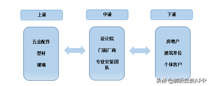 解析投资：一文了解门窗行业