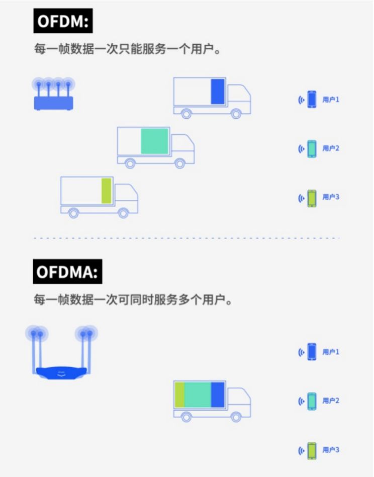 Wifi 6 +5G是是真香