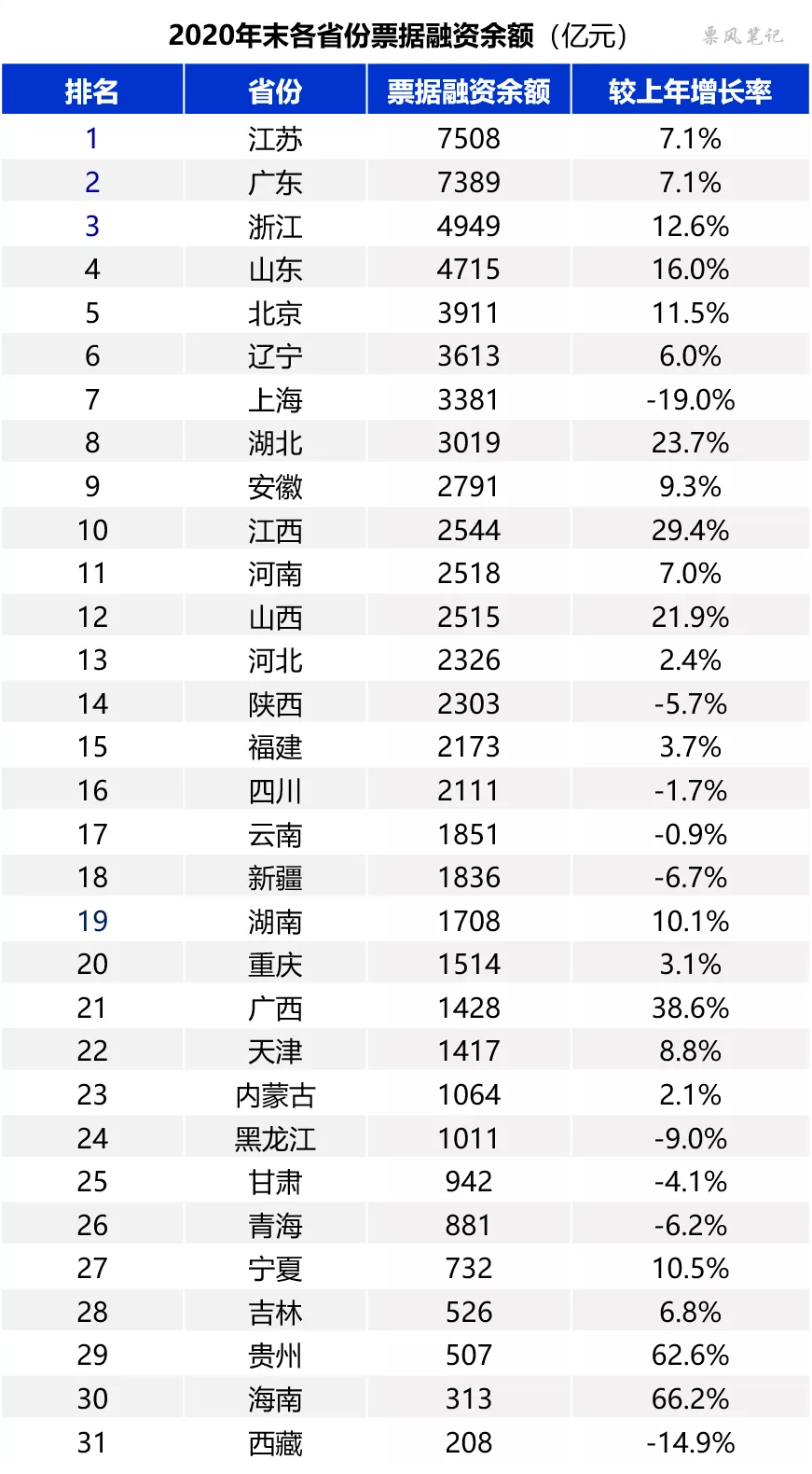 2020年各省票据贴现规模排行榜,尤其是第1名,你肯定猜不到