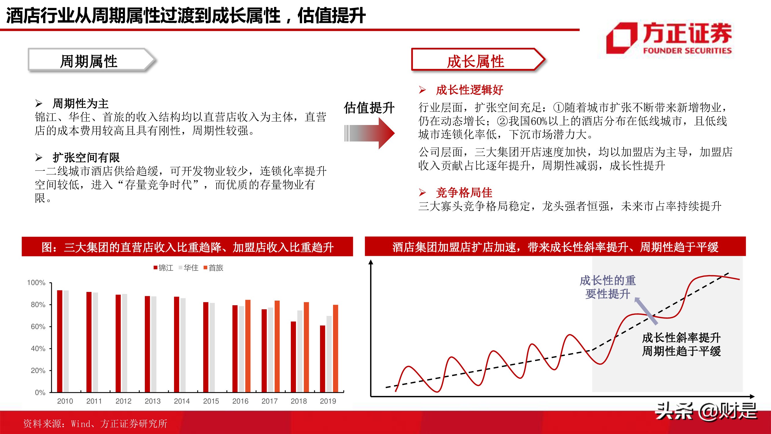 酒店行业研究报告：连锁酒店的戴维斯双击