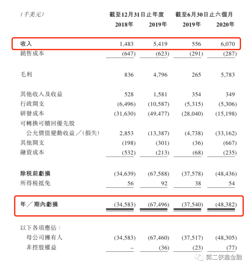 港股打新，和铂医药，虽未盈利，但已有一项全球专利产生营收
