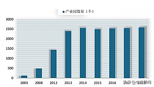 2020-2024年中國(guó)文化創(chuàng)意產(chǎn)業(yè)園區(qū)深度分析