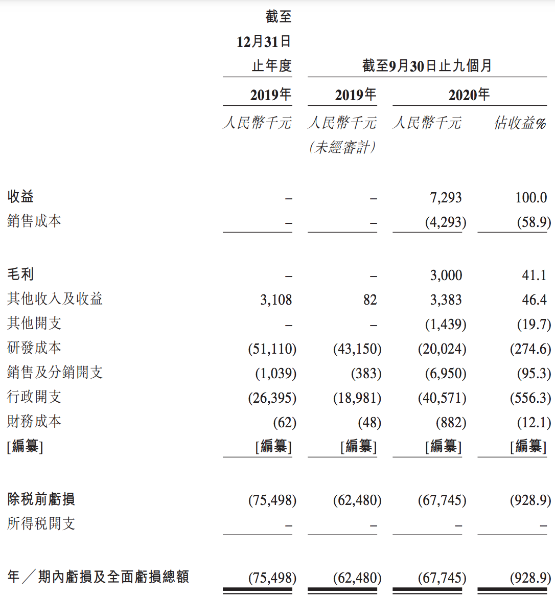 心玮医疗赴港递交IPO：盈利预期未知，复星医药等退出股东行列