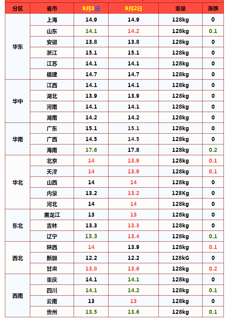 恶化！猪价上涨“昙花一现”，咋回事？猪价又要跌？附9月3日猪价