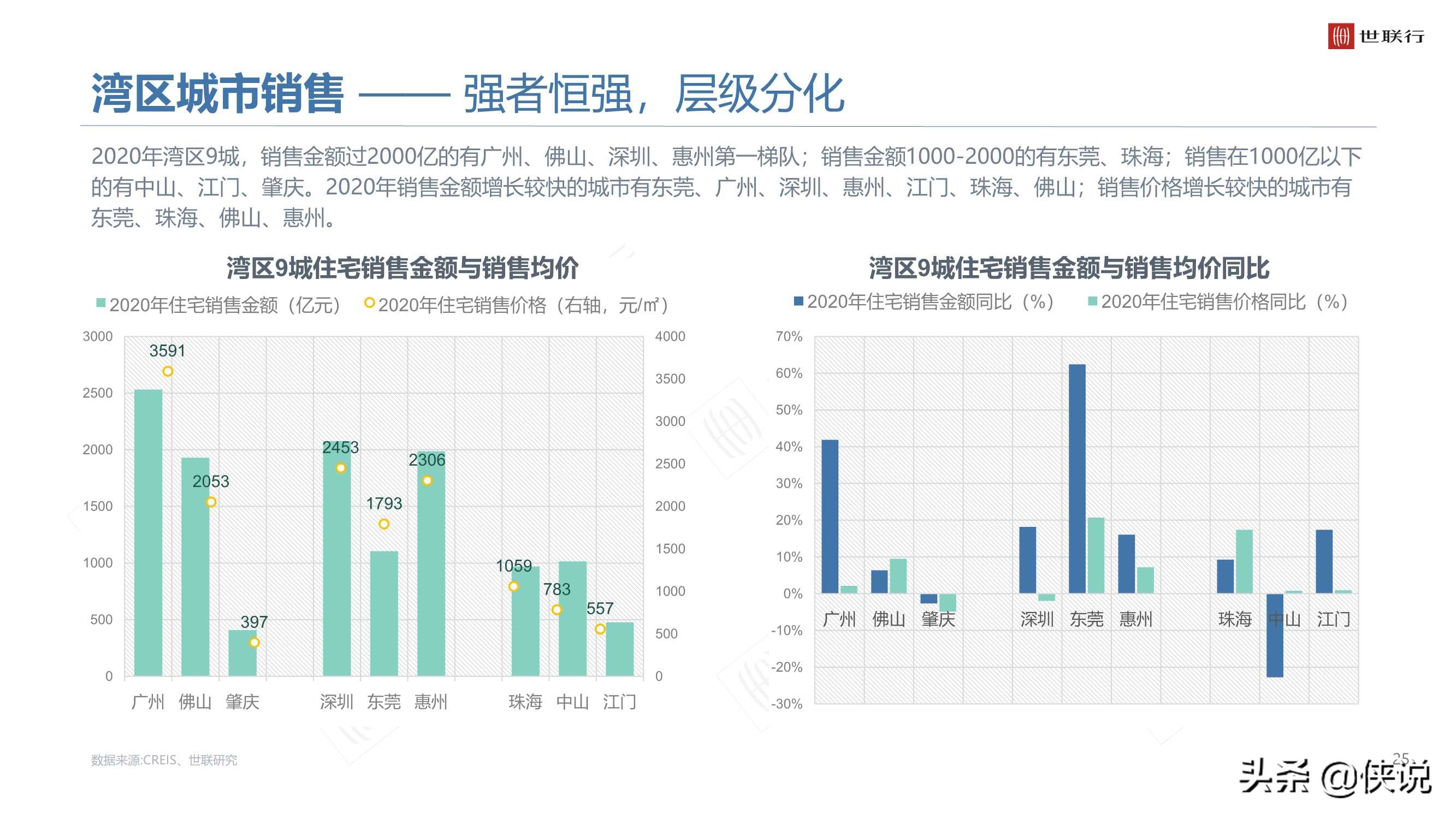 2020年大湾区商品住宅市场年度报告（世联行）