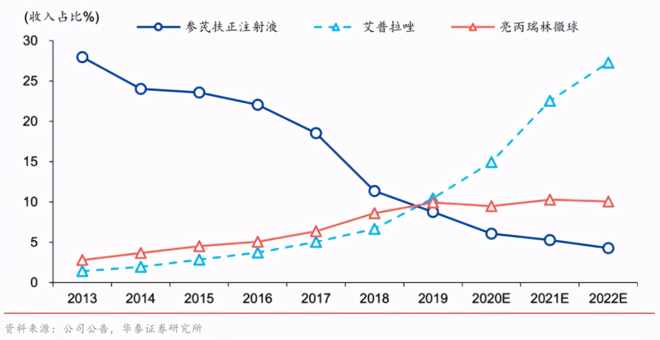 确定性最高，最具备恒瑞医药特质的长线牛股