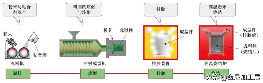 什么是金属注射成型，什么是MM，金属注射成型工艺详解