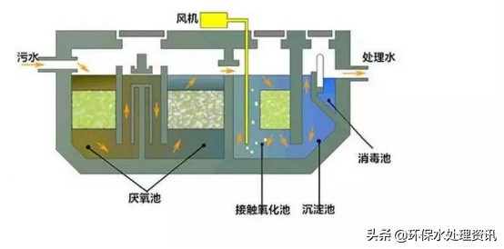 五种常见的生活污水处理工艺