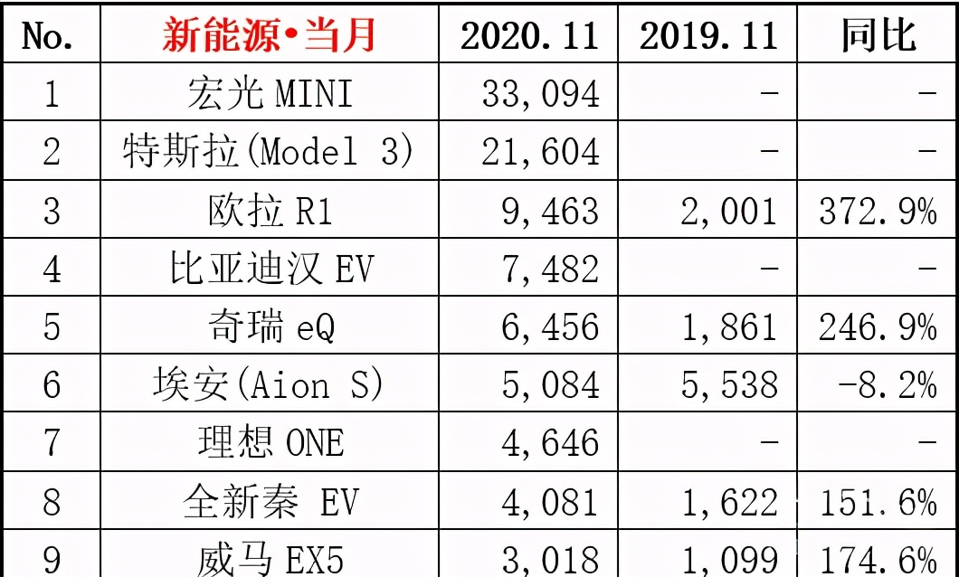 汽车企业与车型11月销量与排名