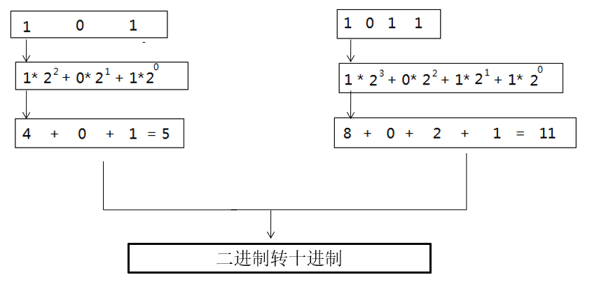 Java编程语言学习04-二进制与进制间转换