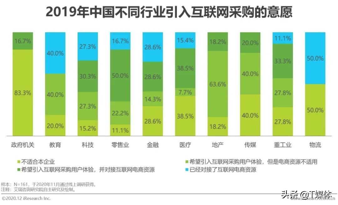 2020年中国企业采购数字化管理调研白皮书