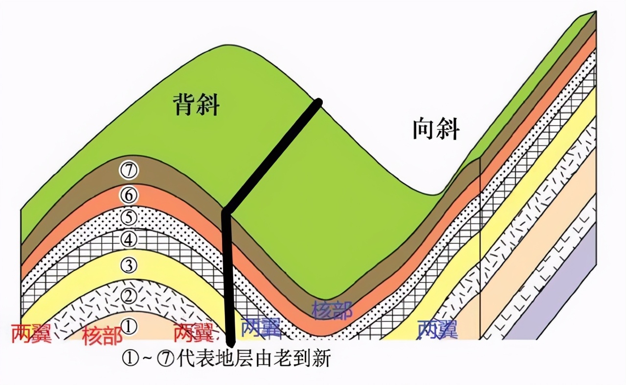 高中地理知识讲解断层背斜成谷向斜成山