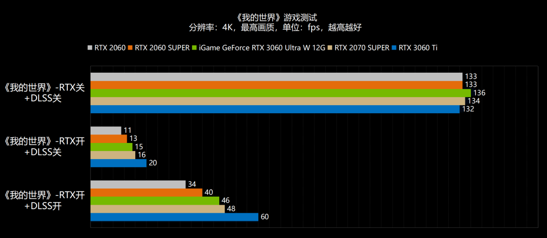 新年，6气冲天！NVIDIA GeForce RTX 3060首发评测