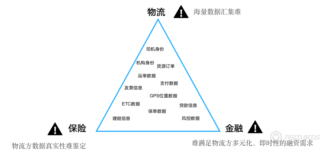 BSN官方指定应用方分享：物流+保险+金融，三方信任一链牵