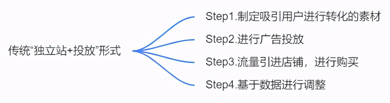 传统跨境电商和新跨境电商区别：别以为做独立站就不传统了