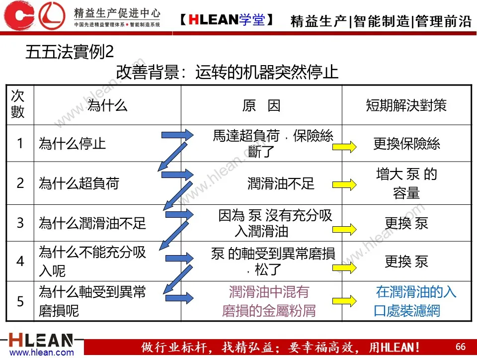 「精益学堂」IE七大手法介绍