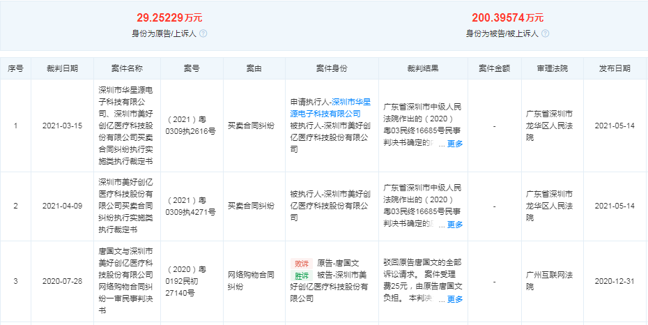 美好医疗创始人股权纠纷，大额分红落袋为安，依赖单一客户