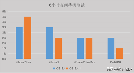 iOS13.4.1正式版测评，多方面数据呈现最真实的分享