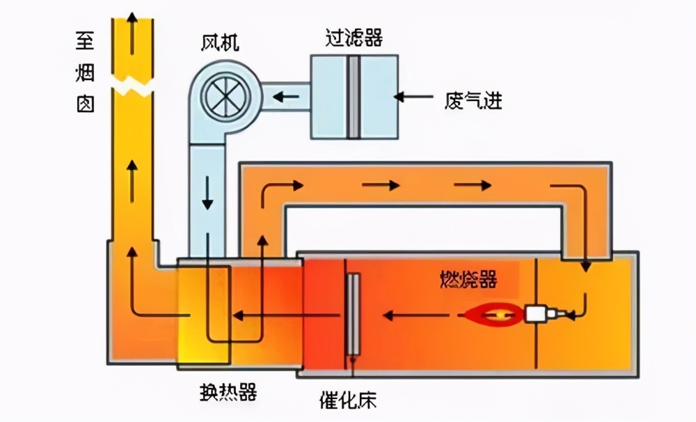 常用工业废气处理工艺，治理方案有哪些优缺点？