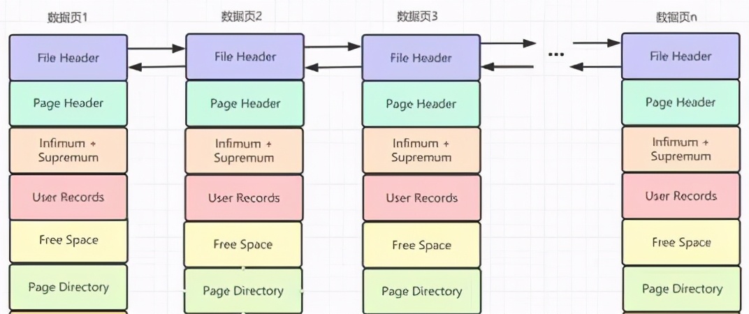 Mysql引擎InnoDB数据存储的基本单位是什么？