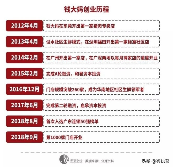 卖猪肉卖出近百亿估值，这个“大妈”不简单