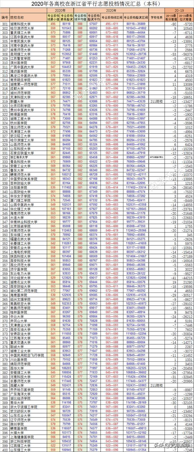 940所大学分数线排行榜！前50名非985、211高校占三成