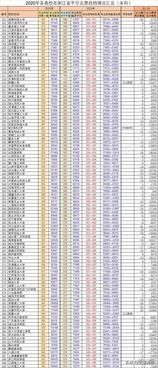 940所大学分数线排行榜！前50名非985、211高校占三成