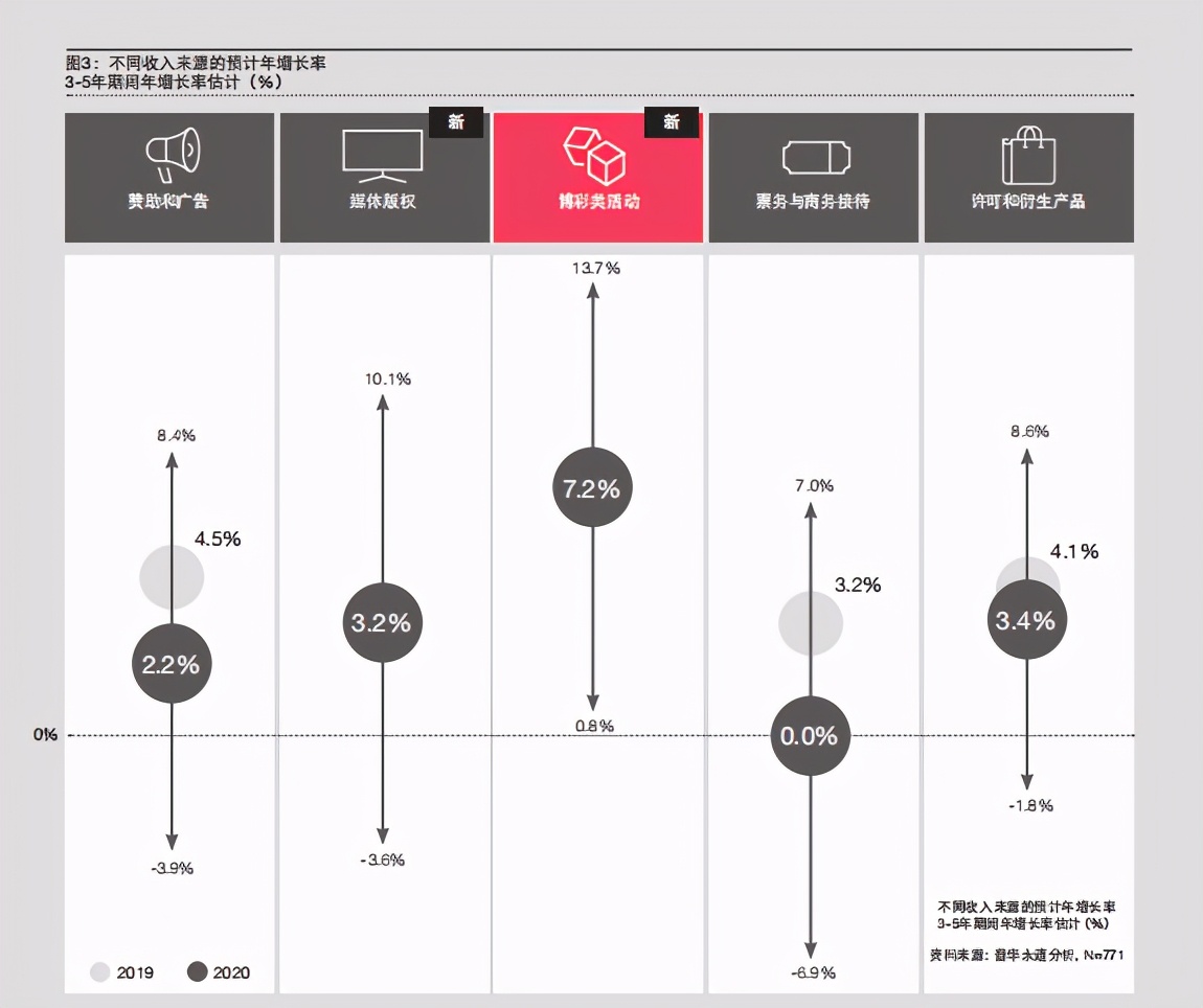 2020年普华永道体育行业调查报告