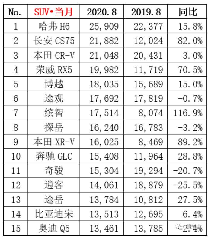 8月SUV排行丨长安CS75同比暴增82%，第一名还是H6