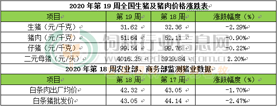 大猪价格跌幅加大，仔猪再现反弹迹象