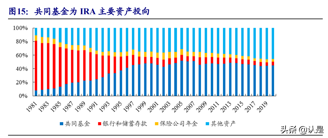 财富管理行业专题研究：基于美、日政策猜想我国第三支柱养老金