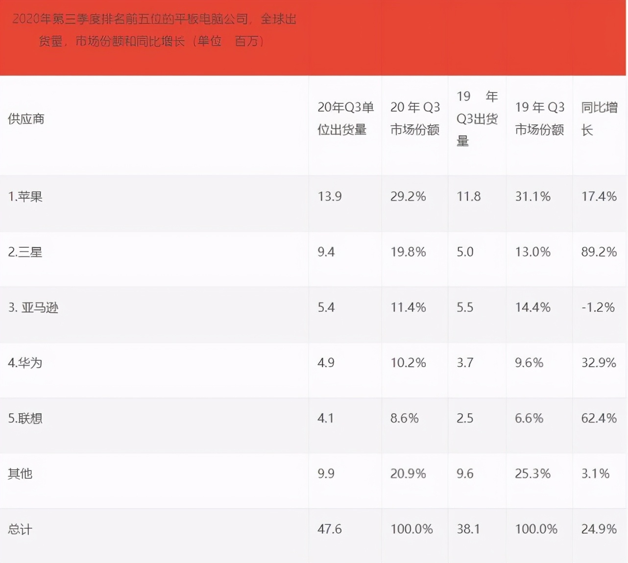 远程办公助推，Q3平板电脑销量抢眼！苹果第一，华为排名第四