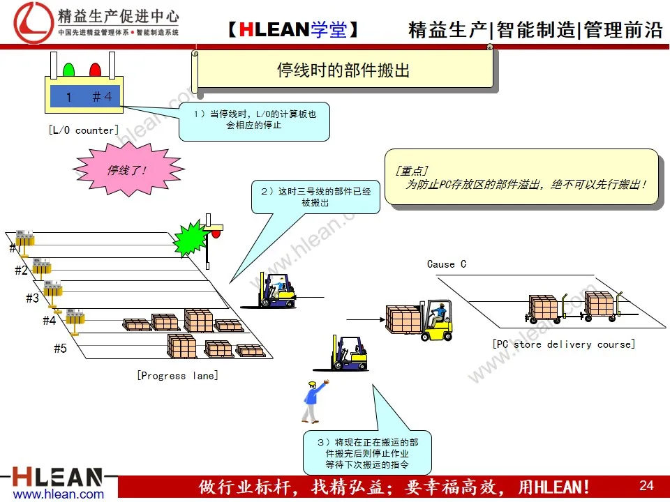 「精益学堂」汽车业内外物流介绍