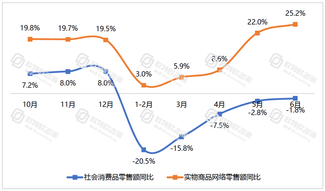 电商跃然成为中国消费经济的“压舱石”