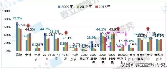 看这四大关键词解码2018年中国广播收听市场！