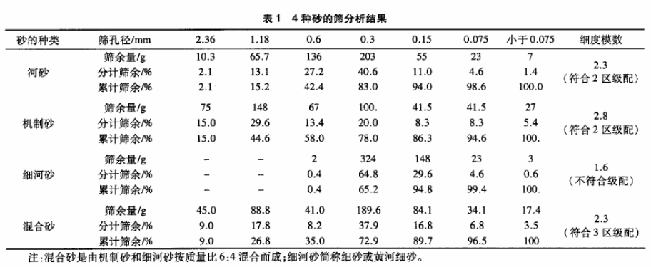 砂的性质对干混抹灰砂浆性能有什么影响..