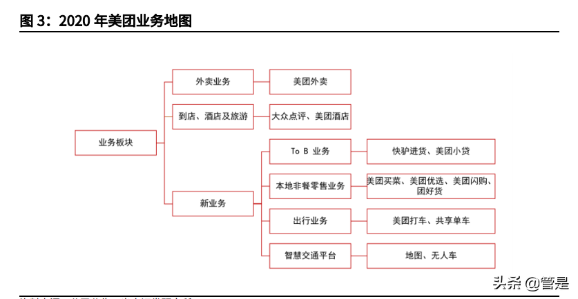 美团投资价值分析报告：本地生活独占龙头，社区团购打开成长边界