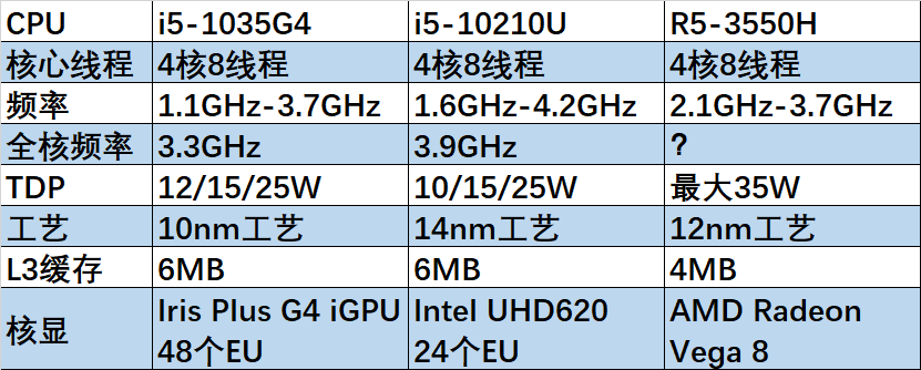 联想小新Pro13的强力竞争者来了，2.5K屏幕/i5-1035G4/16G/MX350