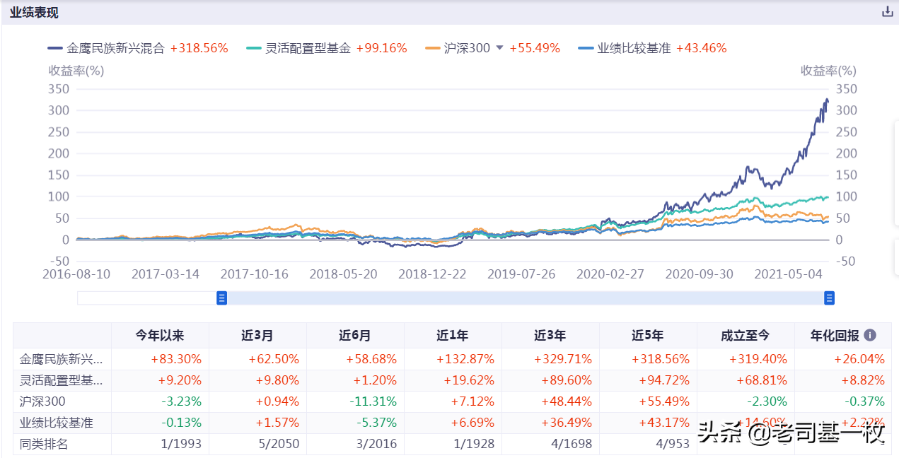 大盘原地徘徊，这些基金却大赚80%