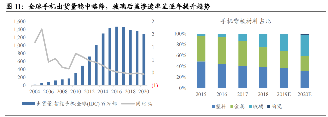 盖板玻璃行业深度：竞争模式重塑，国产机遇来临