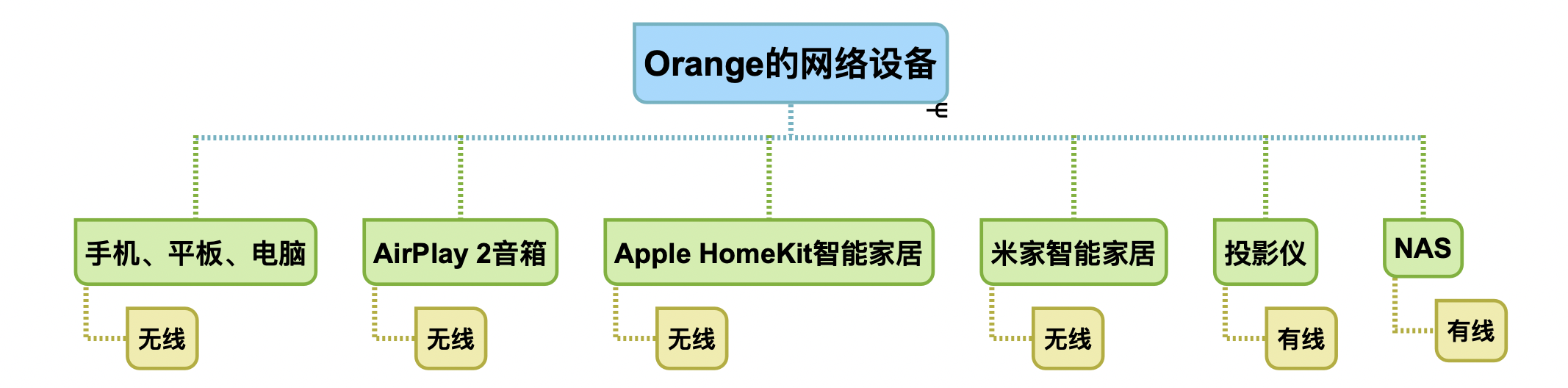 Mesh+WiFi6，10年不淘汰，轻松搞定大户型无线方案经验分享