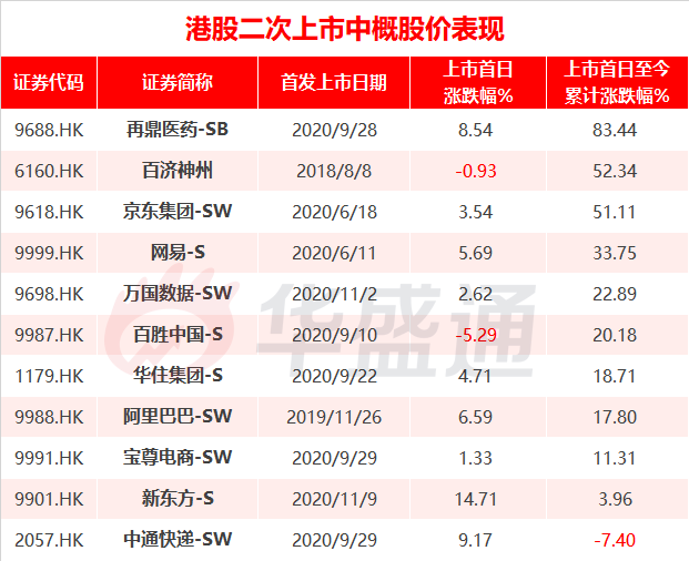 去年最高飙涨达360%！哪家二次赴港上市的中概股潜力最大？