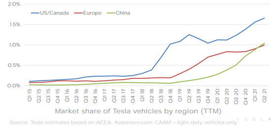 Model 3直降1.5万，等等党又赢了！网友：特斯拉才是良心企业