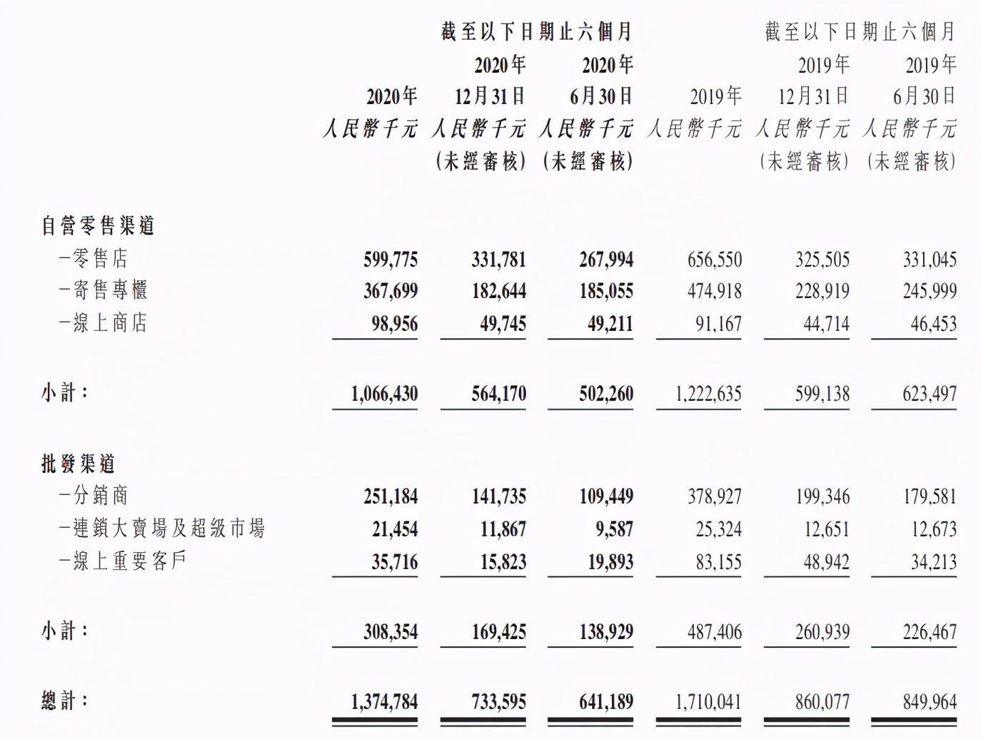 开202家玩具店的kidsland，去年收入13.75亿亏损1.3亿元