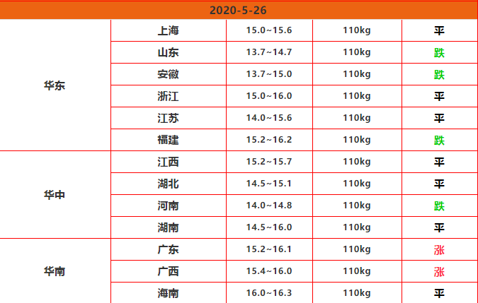 5.26日猪价 猪价止涨反跌，未来猪价会跌回10元吗