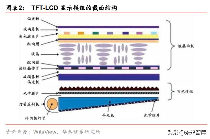 液晶面板行业深度报告：LCD风云再起，龙头迈入收获期