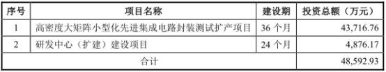 气派科技封测技术能力偏弱 借力IPO能否缩小与