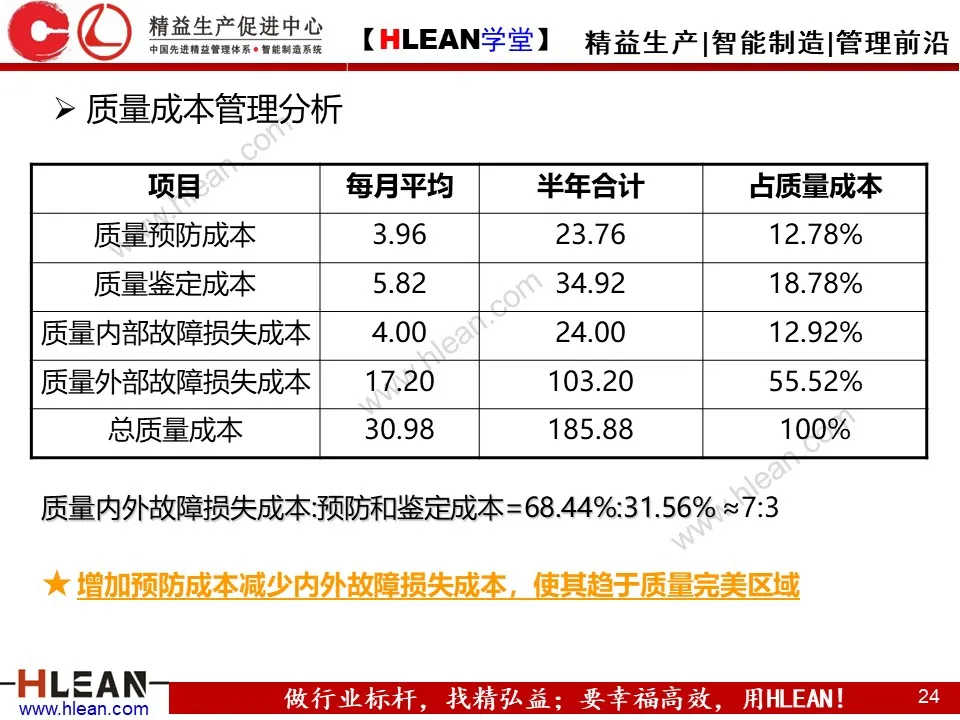 「精益学堂」精准成本核算与控制