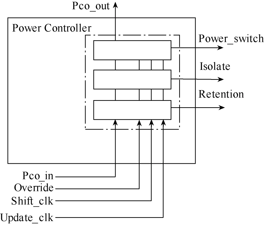 多電壓與掃描鏈技術在芯片設計中的應用