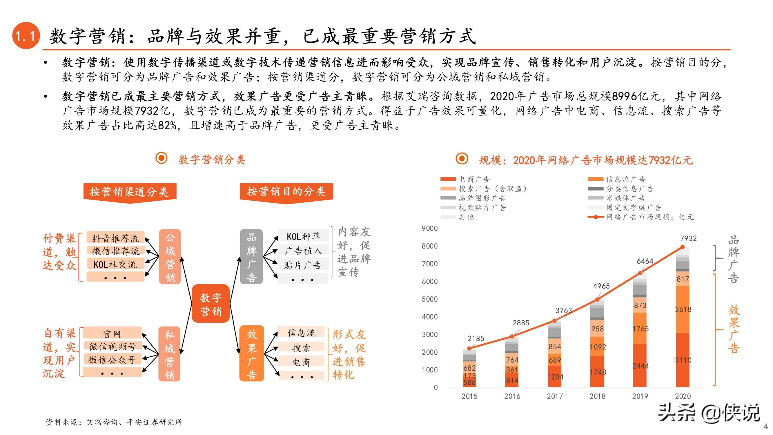 内容与渠道变迁：新型营销方式正当时（数字营销）